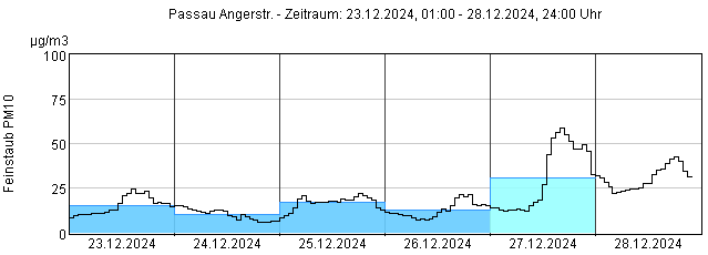 Aktuelle Luftmesswerte: Passau, Angerstraße - LfU Bayern