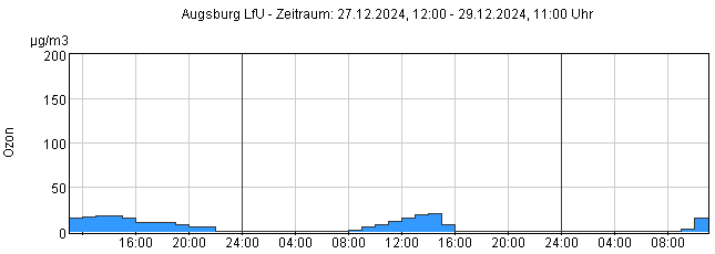 Aktuelle Luftmesswerte: Augsburg, LfU - LfU Bayern