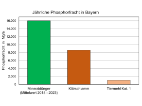 Jährliche Phosphorfracht (MG/a) in Bayern: Mineraldünger (mittelwert 2018 bis 2023) 16.000, Klärschlamm 8.500, Tiermehl  1.000.