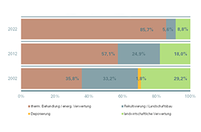 BBalkendiagramm 2022: thermische Behandlung 86%, landwirtschaftliche Verwertung 9%, Rekultivierung, Landschaftsbau 6%.