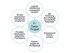 Sechs Kreise, die verschiedene Eckpunkte enthalten, umgeben einen zentralen Kreis mit Inhalt F-Gase-Projekt.