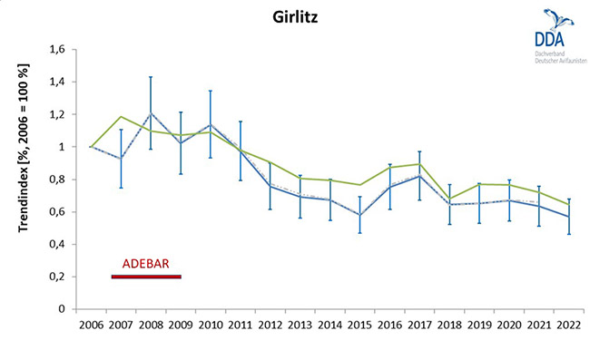 Die Trendkurve der Bestandsentwicklung des Girlitz in Bayern nimmt seit 2008/2009 kontinuierlich ab.