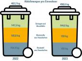 Zusammensetzung des Gesamtabfalls aus Haushalten in den Jahren 2022 und 2023