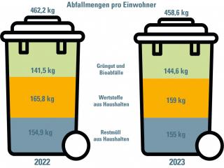 Zusammensetzung des Gesamtabfalls aus Haushalten in den Jahren 2022 und 2023