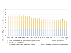 Entwicklung der energiebedingten Kohlendioxidemissionen und dem Anteil des Verkehrs von 1990 bis 2020 in Tonnen pro Einwohner und Jahr. Die Werte der energiebedingten Kohlendioxidemissionen haben im Bewertungszeitraum von 2011 bis 2020 abgenommen. Sie lagen im Jahr 2011 bei ca. 6,6 Tonnen und im Jahr 2020 bei 5,5Tonnen. In den 90er Jahren lagen sie noch bei über 7,5 Tonnen. Der Anteil des Verkehrs schwankt seit Jahren um einen Wert von rund 2,6 Tonnen und nimmt in den letzten zehn Jahren nicht ab.