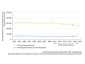 Entwicklung des Primärenergieverbrauchs und des Endenergieverbrauchs privater Haushalte in Kilowattstunden pro Einwohner und Jahr seit 1995. Der Primärenergieverbrauch hat im Bewertungszeitraum 2011 bis 2020 abgenommen, er lag 2011 bei rund 45.600 und 2020 bei rund 37.400 Kilowattstunden. Der Endenergieverbrauch privater Haushalte stagniert im Mittel der letzten zehn Jahre bei rund 8.400 Kilowattstunden.