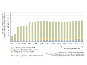 Der Anteil der für Naturschutzziele ausgewiesenen Flächen an der Landesfläche Bayerns ist nach 1990 zunächst kontinuierlich gestiegen, zwischen 2007 und 2016 hat er jedoch abgenommen. Im aktuellen Bewertungszeitraum 2013 bis 2022 hat wieder eine Zunahme stattgefunden. Die meisten Flächen sind gesetzlich gesicherte Flächen; die eigentumsgleich oder vertraglich gesicherten Flächen nehmen einen deutlich kleineren Anteil ein. Letztere sind jedoch hauptsächlich für die aktuelle Zunahme verantwortlich.