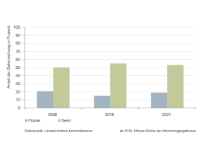 Entwicklung des Anteils (in Prozent) der unbelasteten bis mäßig belasteten Flüsse und Seen (einschließlich des Bodensees) für 2009, 2015 und 2021; Flüsse 2009: 21 Prozent, Seen 2009: 50 Prozent; Flüsse 2015: 15 Prozent, Seen 2015: 55 Prozent; Flüsse 2021: 19 Prozent, Seen 2021: 54 Prozent.