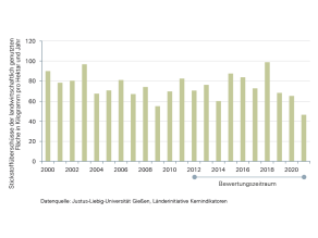 Entwicklung des Stickstoffüberschusses der landwirtschaftlich genutzten Fläche in Kilogramm pro Hektar und Jahr seit 2000; im Bewertungszeitraum 2012 bis 2021 ist kein Trend erkennbar. Die Überschüsse schwanken von Jahr zu Jahr stark, im Schnitt zwischen 50 Kilogramm und 100 Kilogramm pro Hektar und Jahr.