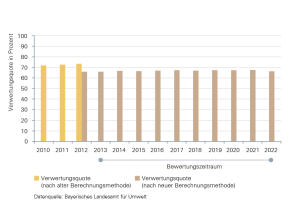 Seit 2000 lag der Anteil wiederverwerteter Stoffe am gesamten Abfallaufkommen der Haushalte fortwährend bei mehr als 70 Prozent. Im Betrachtungszeitraum von 2013 bis 2022 ist sie erstmals nicht weiter angestiegen. Die Verwertungsquote liegt 2022 bei 66 Prozent, vor der Änderung der Erfassungsmethode 2012 waren es rund 74 Prozent.