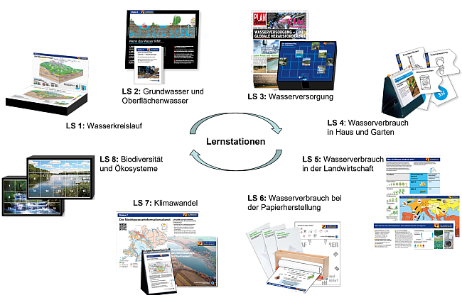 Kreislauf der acht Stationen, mittig: Lernstationen mit Pfeilen; darum herum: Lernstation 1 Wasserkreislauf, Lernstation 2 Grundwasser und Oberflächenwasser, Lernstation 3 Wasserversorgung, Lernstation 4 Wasserverbrauch in Haus und Garten, Lernstation 5 Wasserverbrauch in der Landwirtschaft, Lernstation 6 Wasserverbrauch bei der Papierherstellung, Lernstation 7 Klimawandel, Lernstation 8 Biodiversität und Ökosysteme.