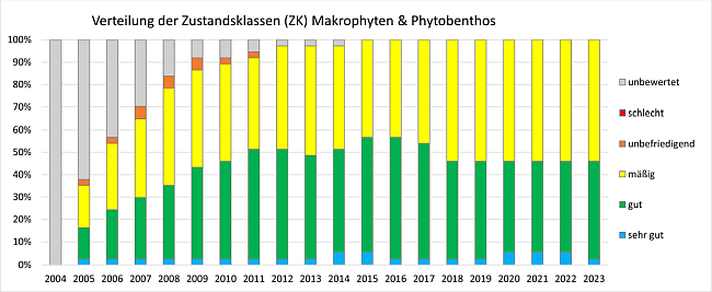 Zustandsklassen (ZK) der Qualitätskomponente Makrophyten und Phytobenthos an den Überblicksmessstellen (insgesamt 37) in den Jahren 2004 bis 2023. Die Erläuterung erfolgt im nachstehenden Text.