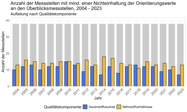 Balkendiagramm mit Anzahl der Messstellen mit mindestens einer Nichteinhaltung der Orientierungswerte an den Überblicksmessstellen, Aufteilung nach Qualitätskomponente Sauerstoffhaushalt und Nährstoffverhältnisse, Erläuterungen siehe nachstehender Text.