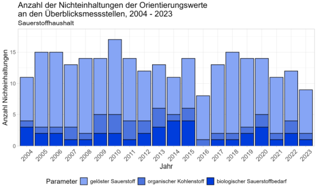 Balkendiagramm mit der Anzahl der Nichteinhaltungen der Orientierungswerte an den Überblicksmessstellen beim Sauerstoffhaushalt in den Jahren 2004 bis 2023 (Parameter gelöster Sauerstoff, organischer Kohlenstoff, biologischer Sauerstoffbedarf), Erläuterungen siehe nachstehender Text.