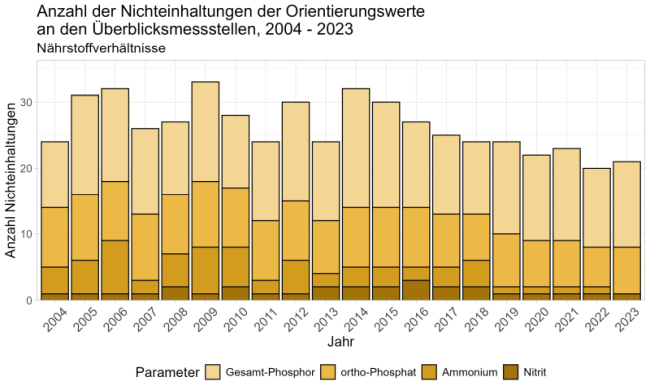 Balkendiagramm mit der Anzahl der Nichteinhaltungen der Orientierungswerte an den Überblicksmessstellen in den Jahren 2004 bis 2023 bei den Nährstoffverhältnissen (Parameter Gesamt-Phosphor, ortho-Phosphat, Ammonium, Nitrit), Erläuterungen siehe nachstehender Text.