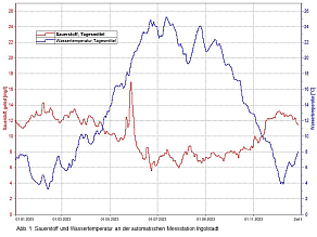 Liniendiagramm mit dem Jahresverlauf der Tagesmittelwerte für die Parameter Sauerstoff und Wassertemperatur an der Messstation Donau/Ingolstadt, Erläuterungen siehe nachstehender Text.