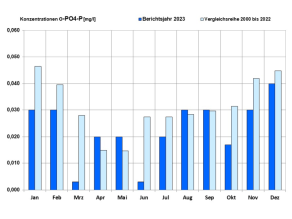 Balkendiagramm mit den Monatsmittelwerten des Parameters Ortho-Phosphat-Phosphor für das Berichtsjahr 2023 und die Vergleichswerte der Jahre 2000 bis 2022. Die Messwerte stammen von der etwa 20km flussaufwärts gelegenen Messstelle Donau/Bittenbrunn. Erläuterungen siehe nachstehender Text.