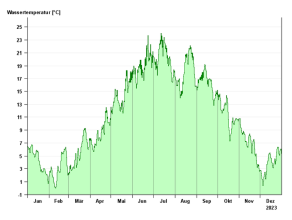 Liniengrafik Jahresverlauf der Wassertemperatur in 2023 am Pegel Windischeschenbach/Waldnaab: niedrige Temperaturwerte zwischen -0,2°C bis 6,7°C in den Wintermonaten am Jahresanfang, Anstieg auf hohe Temperaturen in den Sommermonaten bis zu 24,0°C (Jahreshöchstwert am 11.07.2024) und wieder abfallend bis minimal 0°C im Dezember. Der Jahresmittelwert liegt bei 10,5°C.