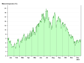 Liniengrafik Jahresverlauf der Wassertemperatur in 2023 am Pegel Kempten/Iller: niedrige Temperaturwerte zwischen 2,0°C bis 7,4°C im ersten Quartal, Anstieg auf hohe Temperaturen in den Sommermonaten bis zu 20,8°C (Jahreshöchstwert am 11.07.2024) und wieder abfallend bis minimal 2,7°C im Dezember. Der Jahresmittelwert liegt bei 9,8°C.