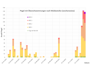 Überschwemmungen, klassifiziert durch die Meldestufen 1 bis 4, sind nicht gleichmäßig über das Jahr 2023 verteilt. Von Januar bis Mai sind einige kleinere bis mittlere Hochwasser erkennbar, es wurden an bis zu 50 Pegeln an einem Tag Wasserstände oberhalb der Meldestufe 1 bis 3 gemessen. Im Juni und Juli gab es kaum Überschwemmungen, im August zwei kleine und ein mittleres Hochwasser. Im September und Oktober traten keine Überschwemmungen auf, im November ein mittleres Hochwasser. Zwei große, weit verbreitete Hochwasser-Ereignisse traten im Dezember auf. Hier gab es Wasserstände oberhalb der Meldestufe 1 bis 3, vereinzelt auch der Meldestufe 4, im Bereich von bis zu 130 Pegeln.