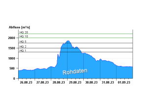 Abflussganglinie am Pegel Wasserburg/Inn beim Hochwasser vom 26.8. bis 01.09.2023 mit Werten für die Jährlichkeiten. Die Abfluss-Ganglinie steigt relativ schnell innerhalb etwa eines halben Tages an und überschreitet den Wert für ein 5-jährliches Hochwasser (HQ5). Der Rückgang der Abflüsse zieht sich über etwa drei Tage hin.