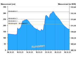 Wasserstands-Ganglinie am Pegel Fürth am Berg/Steinach im Gebiet des oberen Main, der sowohl beim Hochwasser vom 06. bis 19.12. als auch beim Hochwasser vom 20. bis 31.12. betroffen war. Die Wasserstands-Ganglinie steigt Anfang Dezember auf einen Wert über Meldestufe 3, fällt dann wieder ab und steigt ab Mitte Dezember wieder bis knapp über Meldestufe 4.