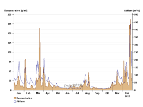 Liniengrafik mit der Darstellung des Jahresverlaufs der Schwebstoffkonzentration in Gramm pro Kubikmeter und des Abflusses in Kubikmeter pro Sekunde, im Kalenderjahr 2023 am Pegel Kemmern/Main. Der Ganglinienverlauf der Konzentration korrespondiert im Jahresverlauf meist mit der Ganglinie des Abflusses.