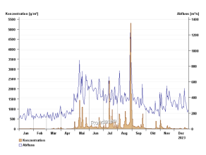 Liniengrafik mit der Darstellung des Jahresverlaufs der Schwebstoffkonzentration in Gramm pro Kubikmeter und des Abflusses in Kubikmeter pro Sekunde, im Kalenderjahr 2023 am Pegel Rosenheim oberhalb der Mangfallmündung/Inn. Der Ganglinienverlauf der Konzentration korrespondiert in den Sommermonaten mit der Ganglinie des Abflusses.