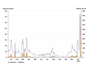 Liniengrafik mit der Darstellung des Jahresverlaufs des Transports in Kilogramm pro Sekunde und des Abflusses in Kubikmeter pro Sekunde, im Kalenderjahr 2023 am Pegel Kemmern/Main. Der Ganglinienverlauf des Transports korrespondiert auch hier im Jahresverlauf meist mit der Ganglinie des Abflusses.