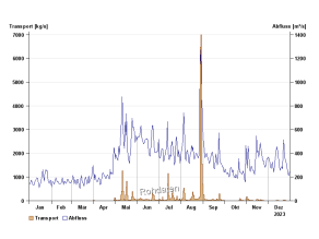 Liniengrafik mit der Darstellung des Jahresverlaufs des Transports in Kilogramm pro Sekunde und des Abflusses in Kubikmeter pro Sekunde, im Kalenderjahr 2023 am Pegel Rosenheim oberhalb der Mangfallmündung/Inn. Der Ganglinienverlauf des Transports korrespondiert auch hier meist nur in den Sommermonaten mit der Ganglinie des Abflusses.
