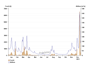 Liniengrafik mit der Darstellung des Jahresverlaufs der Tagesfrachten in Tonnen und des Abflusses in Kubikmeter pro Sekunde, im Kalenderjahr 2023 am Pegel Kemmern/Main. Auch hier zeigt sich im Ganglinienverlauf ein Korrespondieren mit der Ganglinie des Abflusses.