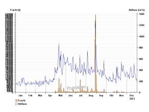 Liniengrafik mit der Darstellung des Jahresverlaufs der Tagesfrachten in Tonnen und des Abflusses in Kubikmeter pro Sekunde, im Kalenderjahr 2023 am Pegel Rosenheim oberhalb der Mangfallmündung/Inn. Auch hier wieder ein Korrespondieren der Ganglinien nur in den Sommermonaten. In dieser Grafik kann die Achse der Fracht auf Grund der hohen Maximalwerte und der Schrittweite der Darstellung nicht mehr richtig aufgelöst werden.