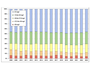 Gestapeltes Säulendiagramm (100%) mit 5 Konzentrationsklassen, das den Verlauf der Nitratgehalte an den langjährig beobachteten Messstellen in Bayern in den Jahren 2008 bis 2023 zeigt. Die Konzentrationsklassen sind durch folgende Nitratgehalte in mg/l definiert: blaue Säule - kleiner gleich 10, grüne Säule - zwischen 10 und 25, gelbe Säule - größer als 25 bis 37,5, orange Säule - größer als 37,5 bis 50 und rote Säule - größer als 50. Eine weitere Erläuterung erfolgt im nachstehenden Text.