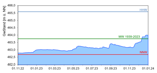 Entwicklung der Grundwasserstände im Niederterrassenschotter der Münchener Schotterebene (Messstelle Eching 275D, beobachtet seit 1939) als Ganglinie über den Zeitraum November 2022 bis Dezember 2023 gezeigt. Die genaue Beschreibung des Verlaufs kann dem vorangehenden Text entnommen werden.