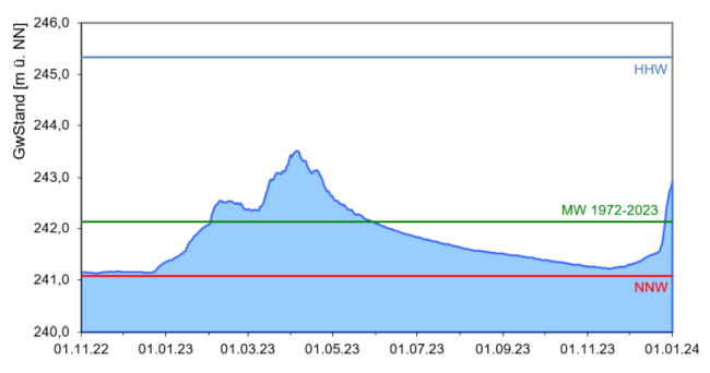 Entwicklung der Grundwasserstände im Quartär (Messstelle Rattelsdorf 136, beobachtet seit 1972) als Ganglinie über den Zeitraum November 2022 bis Dezember 2023. Die genaue Beschreibung des Verlaufs kann dem vorangehenden Text entnommen werden.