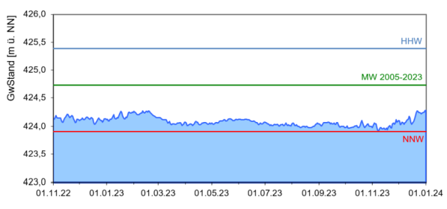 Entwicklung der Grundwasserstände der Oberen Süßwassermolasse des Tertiärs (Messstelle T 1, beobachtet seit 2005) als Ganglinie über den Zeitraum November 2022 bis Dezember 2023. Die genaue Beschreibung des Verlaufs kann dem vorangehenden Text entnommen werden.
