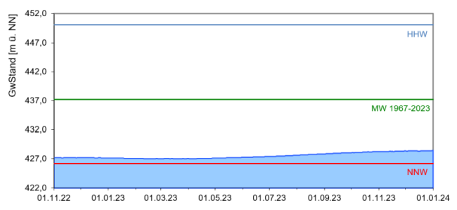 Entwicklung der Grundwasserstände im Malmkarst (Messstelle Betzenstein T.BR.TB 1, beobachtet seit 1967) als Ganglinie über den Zeitraum November 2022 bis Dezember 2023. Die genaue Beschreibung des Verlaufs kann dem vorangehenden Text entnommen werden.