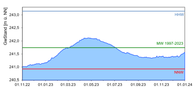 Entwicklung der Grundwasserstände im Sandsteinkeuper (Messstelle Hallstadt 16, beobachtet seit 1997) als Ganglinie über den Zeitraum November 2022 bis Dezember 2023. Die genaue Beschreibung des Verlaufs kann dem vorangehenden Text entnommen werden.