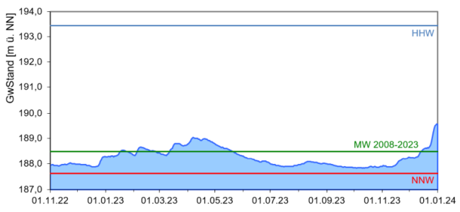 Entwicklung der Grundwasserstände im Muschelkalk (Messstelle Volkach MU 16, beobachtet seit 2008) als Ganglinie über den Zeitraum November 2022 bis Dezember 2023. Die genaue Beschreibung des Verlaufs kann dem vorangehenden Text entnommen werden.