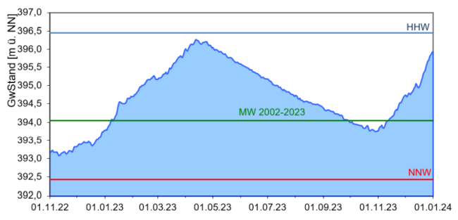 Entwicklung der Grundwasserstände im Buntsandstein (Messstelle Stetten S1, beobachtet seit 2002) als Ganglinie über den Zeitraum November 2022 bis Dezember 2023. Die genaue Beschreibung des Verlaufs kann dem vorangehenden Text entnommen werden.