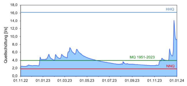 Entwicklung der Quellschüttung im Ostbayerischen Kristallin (Messstelle Gräumwiesenquelle 9-5, beobachtet seit 1951) als Ganglinie über den Zeitraum November 2022 bis Dezember 2023. Die genaue Beschreibung des Verlaufs kann dem vorangehenden Text entnommen werden.