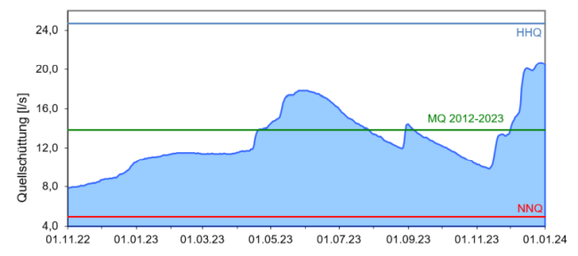 Entwicklung der Quellschüttung im voralpinen Moränengürtel (Messstelle Kalkofenquelle, beobachtet seit 2012) als Ganglinie über den Zeitraum November 2022 bis Dezember 2023. Die genaue Beschreibung des Verlaufs kann dem vorangehenden Text entnommen werden.