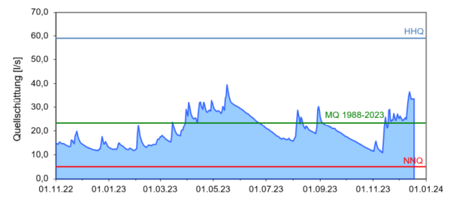 Entwicklung der Quellschüttungen im alpinen Raume (Messstelle Strailach 3 bis 5, beobachtet seit 1988) als Ganglinie über den Zeitraum November 2022 bis Dezember 2023. Die genaue Beschreibung des Verlaufs kann dem vorangehenden Text entnommen werden.