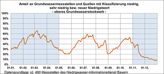 Entwicklung des relativen Anteils der NID-Messstellen mit Einstufung Niedrigwasser über die Monate Januar 2023 bis Dezember 2023. Die genaue Beschreibung des Verlaufs kann dem nachfolgenden Text entnommen werden.