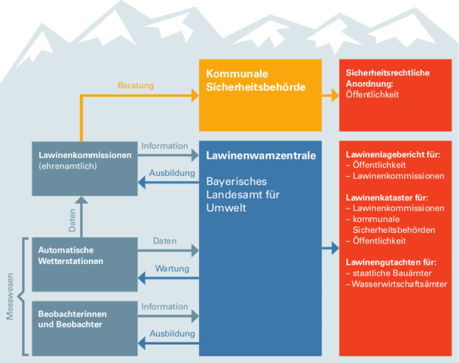 Die Lawinenwarnzentrale koordiniert und organisiert den Lawinenwarndienst Bayern. Sie erstellt den Lawinenlagebericht sowie Gutachten und pflegt den Lawinenkataster. Des Weiteren betreut sie das Messwesen, die Beobachter und die Lawinenkommissionen. Letztere beraten die Sicherheitsbehörde, die sicherheitsrechtliche Anordnungen umsetzen lässt.