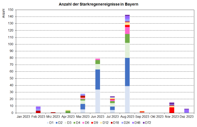 Gestapeltes Säulendiagramm mit der Anzahl der monatlichen Starkregenereignisse für das Jahr 2023. Zusätzlich sind die Ereignisse nach den Niederschlagsdauerstufen von einer Stunde, über zwei Stunden bis zu 72 Stunden untergliedert. Die Auswertung basiert auf einer Radarniederschlagsanalyse für das Gebiet Bayern. Die meisten Starkregenereignisse traten im August 2023 auf, wobei der Schwerpunkt bei den kurzzeitigen Ereignissen der Andauer ein bis sechs Stunden lag. Im Juni überwogen die ein- bis zweistündigen Starkregenfälle und im November und Dezember die neun bis zweiundsiebzigstündigen Starkniederschläge.