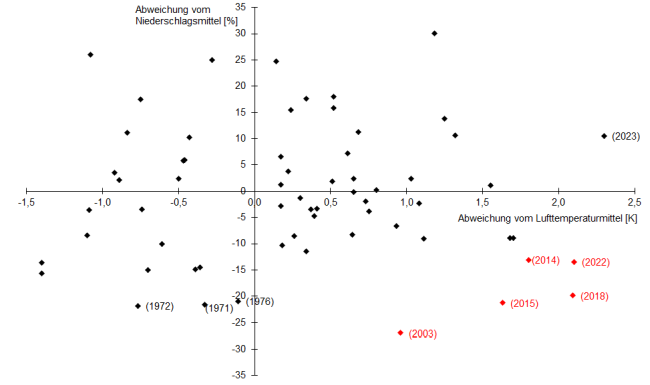 In dem kartesischen Koordinatensystem ist auf der horizontalen Achse die Abweichung der Jahresmitteltemperaturen vom langjährigen Mittel 1971 bis 2000 in Grad aufgetragen. Die vertikale Achse gibt die prozentuale Abweichung des Jahresniederschlages vom langjährigen Mittel 1971 bis 2000 an. Die im ersten Quadranten eingetragenen Punkte zeigen die Jahre, die zugleich zu nass und zu warm ausfielen. Im zweiten Quadranten finden sich die zu nassen und zu kalten Jahre. Der dritte Quadrant enthält die zu trockenen und zu kalten Jahre. Der vierte Quadrant, rechts unten im Koordinatensystem gelegen, verdient besondere Aufmerksamkeit. Dort sind die zu trockenen und zu warmen Jahre zu finden. Viele der zu trockenen und deutlich zu warmen Jahre fallen in die letzten 21 Jahre, darunter die extremen Jahre 2022, 2018, 2015, 2014 und 2003. Das Jahr 2023 war das wärmste Jahr in der gesamten Messreihe.
