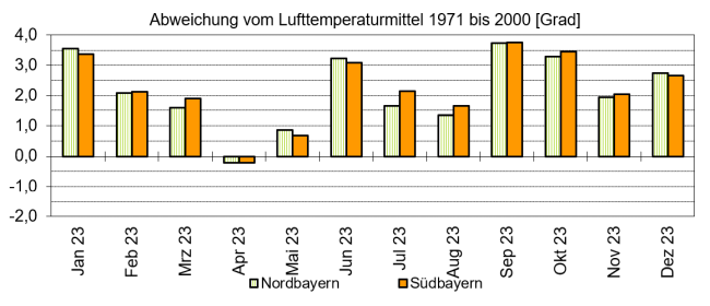 Säulendiagramm der zu warmen und zu kalten Monate für das Gebiet Nord- und Südbayern im Zeitraum Januar bis Dezember 2023. Nur der April fiel bayernweit zu kalt aus. Alle restlichen Monate blieben statistisch zu warm. Nordbayern verzeichnete sechs deutlich zu warme Monate, die um mehr als zwei Grad über dem Mittel lagen. Südbayern brachte es sogar auf sieben deutlich zu warme Monate.