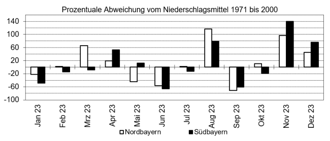 Säulendiagramm der zu nassen und zu trockenen Monate für das Gebiet Nord- und Südbayern im Zeitraum Januar bis Dezember 2023. Dabei werden die monatlichen Abweichungen von der mittleren Monatsniederschlagssumme 1971 bis 2000 in Prozent dargestellt. In Nordbayern waren acht der zwölf Monate zu nass und nur Januar, Mai, Juni und September zu trocken. Südbayern verzeichnete fünf zu nasse Monate und dem standen folgende sieben zu trockene südbayerische Monate gegenüber: Januar, Februar, März, Juni, Juli, September und Oktober. Markant zu nass war der August in Nordbayern und der November in Südbayern, da mehr als das Doppelte des mittleren Niederschlags registriert wurde.