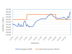 Seepegel Liebensteinspeicher in 2023, weitere Erläuterungen siehenebenstehender Text.